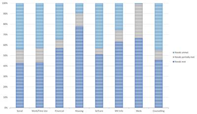 Self-reported needs of people living with psychotic disorders: Results from the Australian national psychosis survey